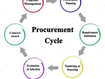 Procurement Cycle: Strategies, Challenges, Trends