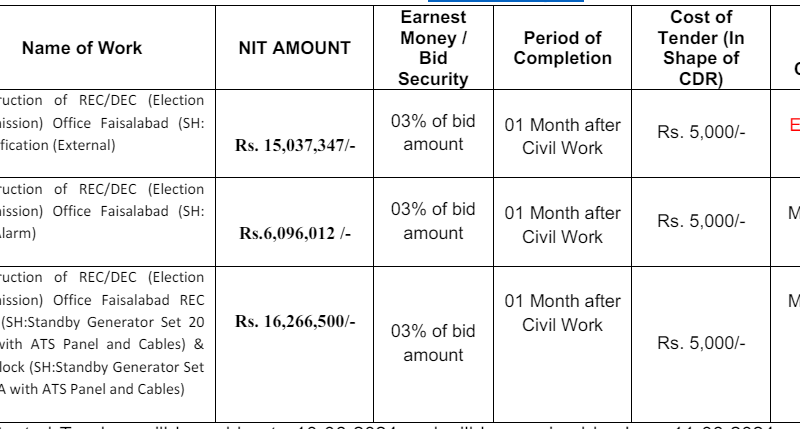 Civil Works Required Construction etc...